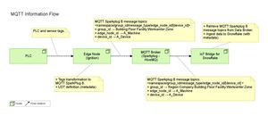 Mqtt Information Flow  Emerson Eduardo Rodrigues