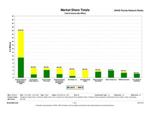 Bhhs Market Share
