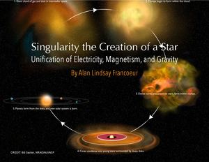 Singularity The Creation Of A Star Unification Of Electricity, Magnetism, And Gravity