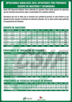 OPOSICIONES ANDALUCÍA 2025: OPOSITORES POR PROVINCIA ESTADÍSTICA DEFINITIVA