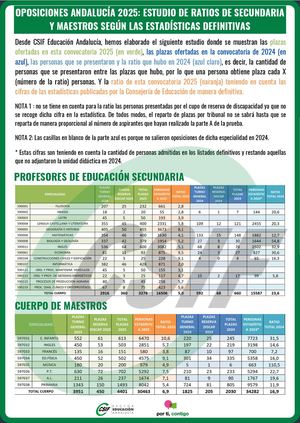 OPOSICIONES ANDALUCÍA 2025: ESTUDIO DE RATIOS DEFINITIVAS