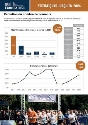 Statistiques EuropaTrail Brussels 2024