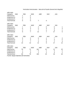 Homicidios Intencionados Datos De La Fiscalía General De La República (Fgr) De Enero 2022 A Marzo 2025