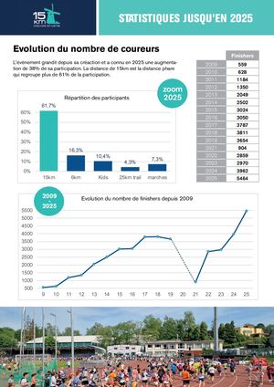 Statistiques 15km de Woluwe-Saint-Lambert 2024