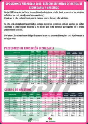 RATIO DEFINITIVA OPOSICIONES 2025