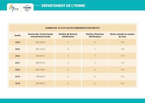 SOMME DES 10 PLUS HAUTES RÉMUNÉRATIONS BRUTES