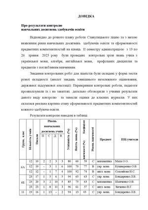 ДОВІДКА Про результати контролю  навчальних досягнень здобувачів освіти 2024/2025 н.р.