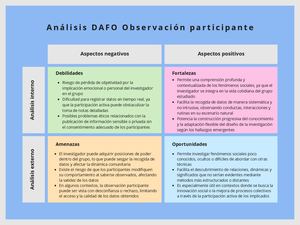 Análisis Dafo Sobre Técnicas Recogida De Datos Iap