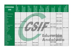 Puntos de Corte CÓRDOBA - Colocación de Efectivos 2025