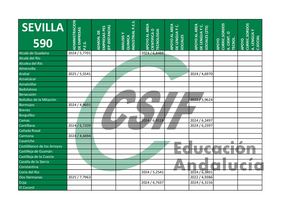 Puntos de Corte SEVILLA - Colocación de Efectivos 2025