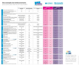 Tableau exemples de remboursement complémentaires santé AURA