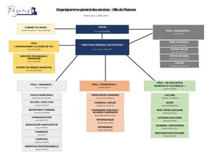 Organigramme Des Services Ville De Pézenas Version Actualisée 2024