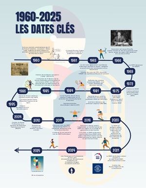 1960-2025 LES DATES CLÉS