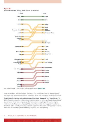 THE GLOBAL AUTOMAKER RATING 2024 2025 1 2
