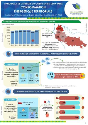 Panorama Consommation énergétique Territoriale