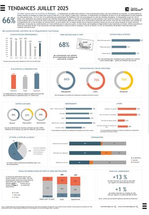 Bilan de fréquentation - Juillet 2025