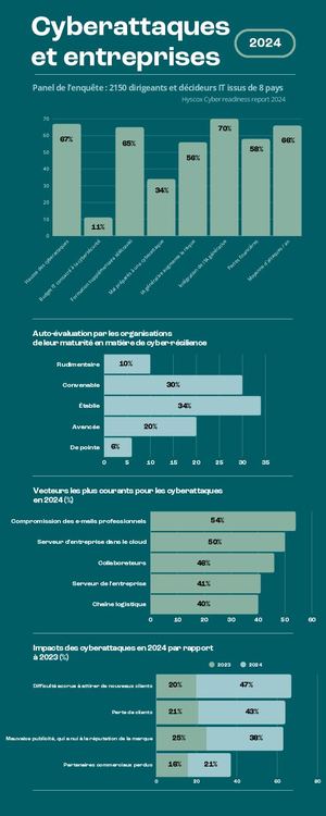 Cyberattaques Et Entreprises 2024