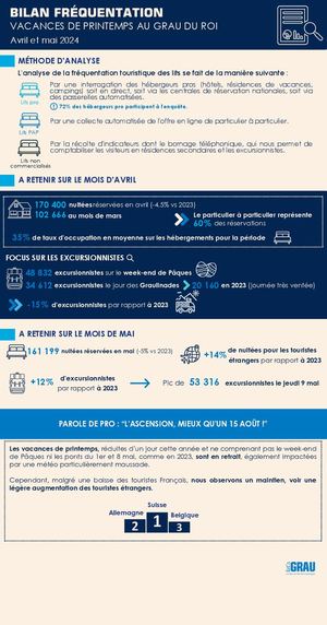 INFOGRAPHIES FREQUENTATIONS Grau Du Roi Avril Mai Juin 2025