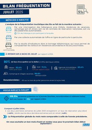Infographie Fréquentation Grau Du Roi -  Juillet 2025