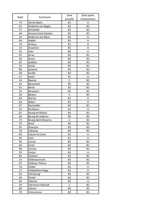 Reclassement Zonage ABC - 2 octobre 2023