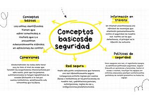 Mapa mental conceptos básicos de seguridad