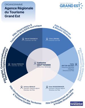 ARTGE Organigramme Managérial