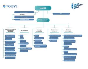 Organigramme services Poissy