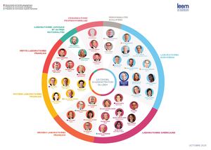 Le conseil d'administration du Leem