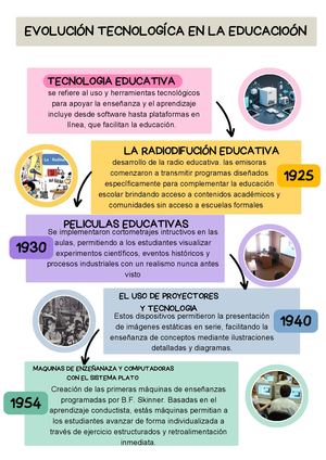 Evolución Tecnoligíca En La Educación