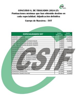 Puntuaciones Mínimas Por Especialidad Y Tipo Centro Adj Mayo 2025
