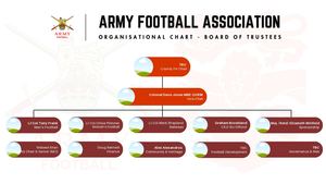 Organisational Chart Army FA Board of Trustees