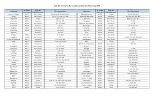Liste des communes avec rattachement aux UTD