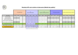 Résultats examens BTS voie scolaire et alternance