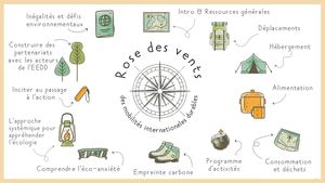 Rose Des Vents Mobilités Internationales Durables