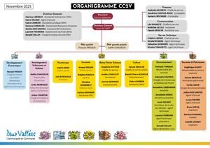 Organigramme CC2V (Oise)