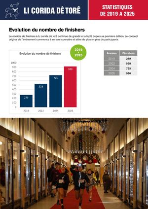 Statistiques Li corida dè torê 2025