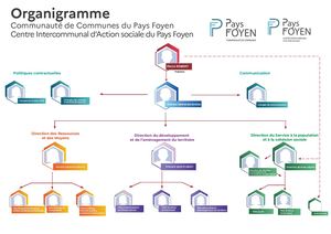Organigramme Cdc et cias du Pays Foyen 2025