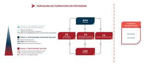 Parcours Pâtisserie
