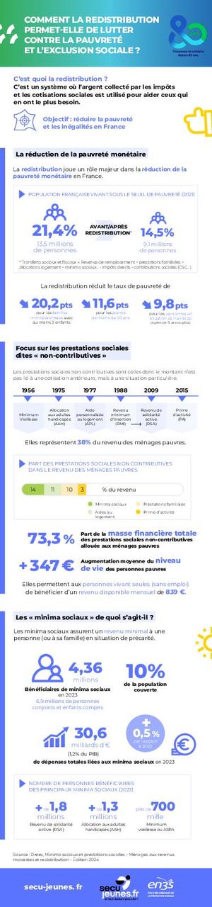 Infographie Comment la redistribution permet-elle de lutter contre la pauvreté et l'exclusion sociale ?