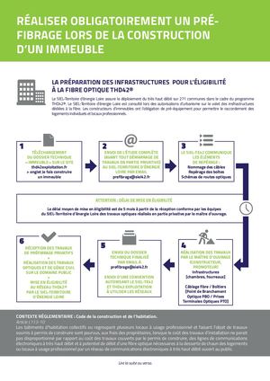 2026 Réaliser obligatoirement un pré-fibrage lors de la construction d'un immeuble