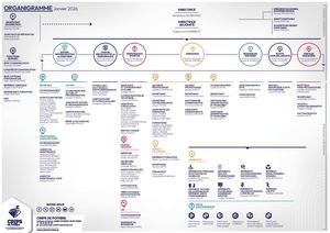 L' organigramme du CREPS de Poitiers