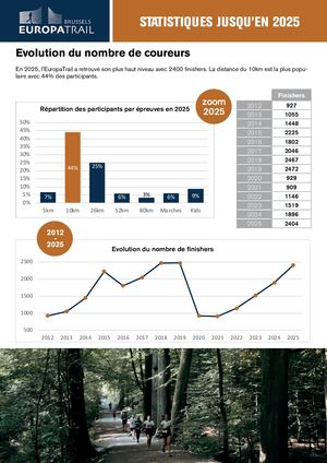 Statistiques EuropaTrail Brussels
