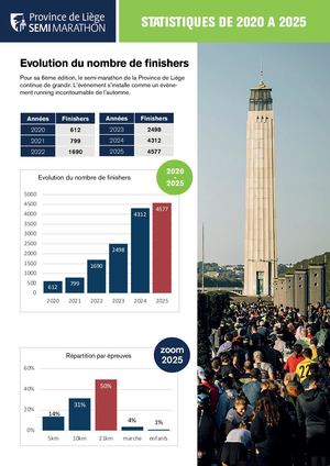 Statistiques Semi-marathon de la Province de Liège