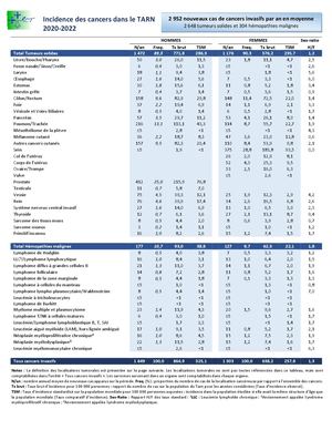 Incidence Des Cancers Du Tarn