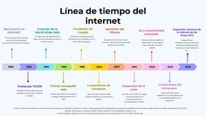 Linea Del Tiempo Internet