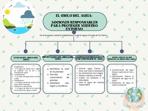 Ciclo Del Agua Mapa Mental