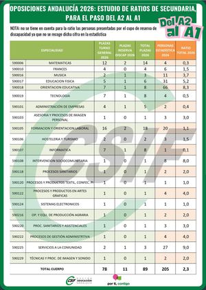 OPOSICIONES 2026 RATIOS PROVISIONALES PASO DEL A2 AL A1 ANDALUCÍA