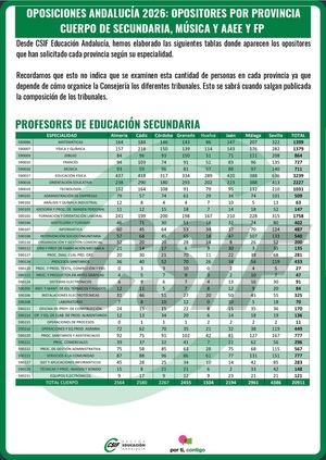 OPOSICIONES ANDALUCÍA 2026: OPOSITORES POR PROVINCIA CUERPO DE SECUNDARIA, MÚSICA Y AAEE Y FP