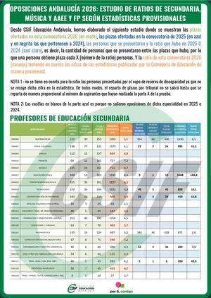 OPOSICIONES 2026 RATIOS PROVISIONALES ANDALUCÍA