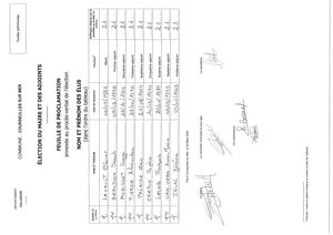 Proclamation Des Résultats du Conseil Municipal du 28 mars 2026